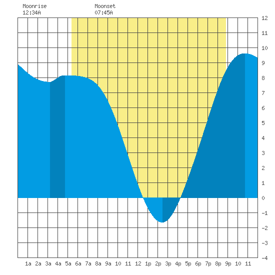 Blaine tide chart for Friday, May 16, 2025