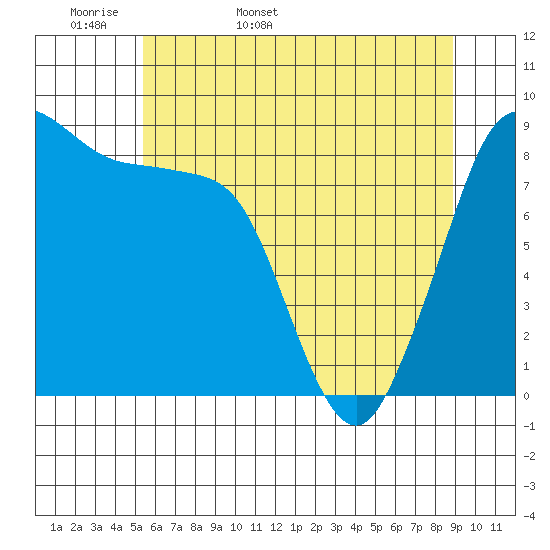 Blaine tide chart for Sunday, May 18, 2025