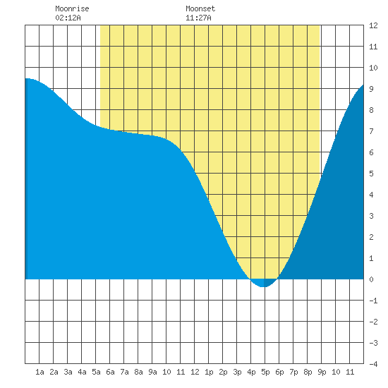 Blaine tide chart for Monday, May 19, 2025