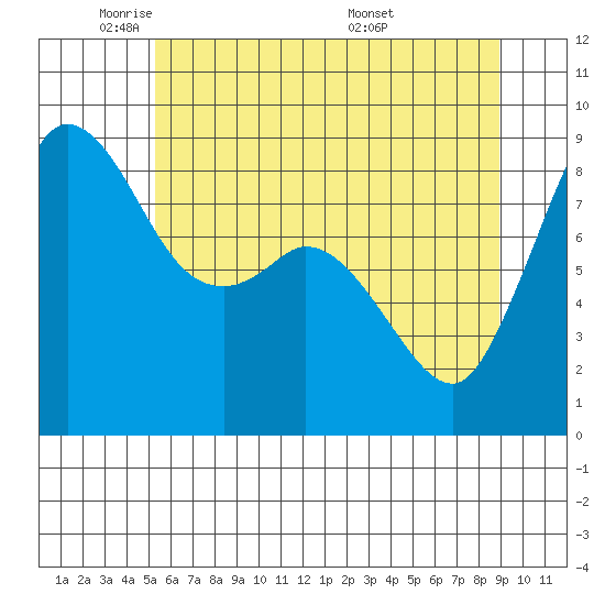 Blaine tide chart for Wednesday, May 21, 2025
