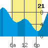 Blaine tide chart for Wednesday, May 21, 2025