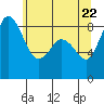 Blaine tide chart for Thursday, May 22, 2025