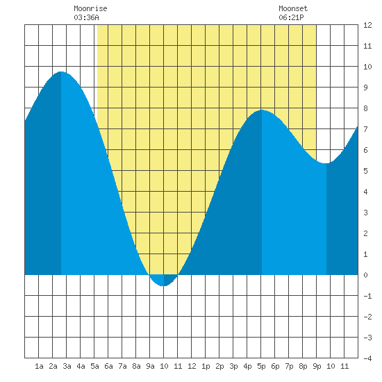 Blaine tide chart for Saturday, May 24, 2025