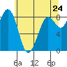 Blaine tide chart for Saturday, May 24, 2025