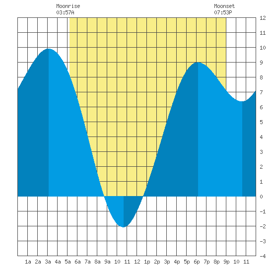 Blaine tide chart for Sunday, May 25, 2025