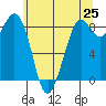 Blaine tide chart for Sunday, May 25, 2025