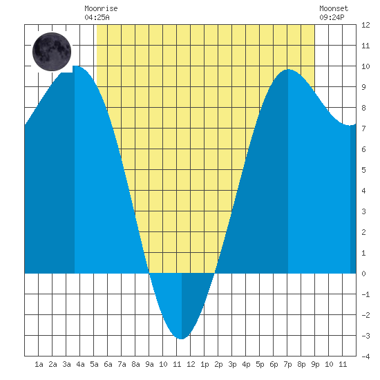 Blaine tide chart for Monday, May 26, 2025