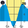 Blaine tide chart for Monday, May 26, 2025