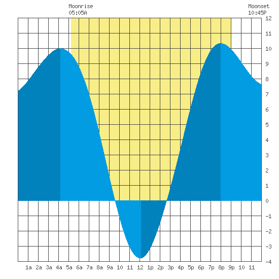 Blaine tide chart for Tuesday, May 27, 2025
