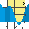 Blaine tide chart for Friday, May 2, 2025
