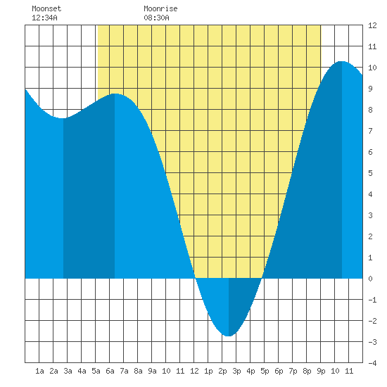 Blaine tide chart for Friday, May 30, 2025