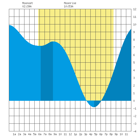Blaine tide chart for Saturday, May 3, 2025