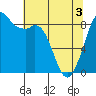 Blaine tide chart for Saturday, May 3, 2025