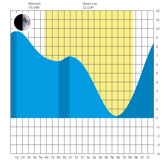 Blaine tide chart for Sunday, May 4, 2025