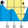 Blaine tide chart for Sunday, May 4, 2025