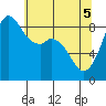 Blaine tide chart for Monday, May 5, 2025