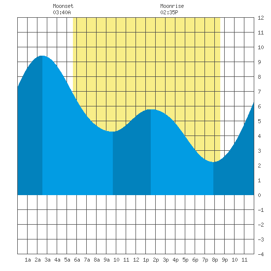 Blaine tide chart for Tuesday, May 6, 2025