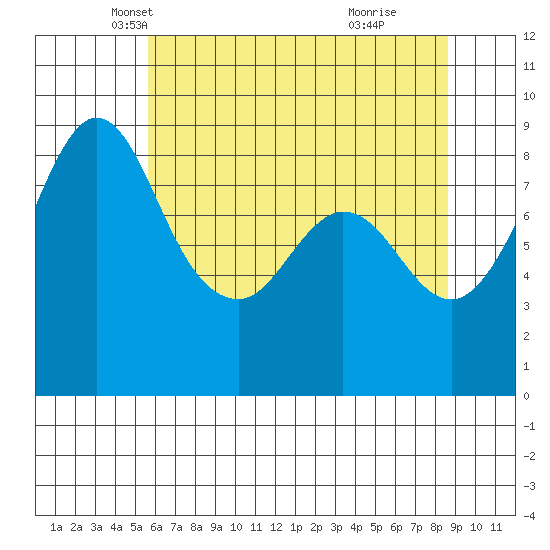 Blaine tide chart for Wednesday, May 7, 2025