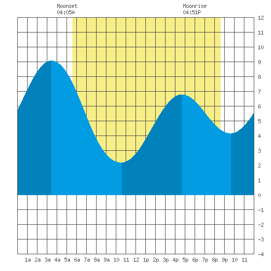 Blaine tide chart for Thursday, May 8, 2025