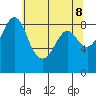 Blaine tide chart for Thursday, May 8, 2025
