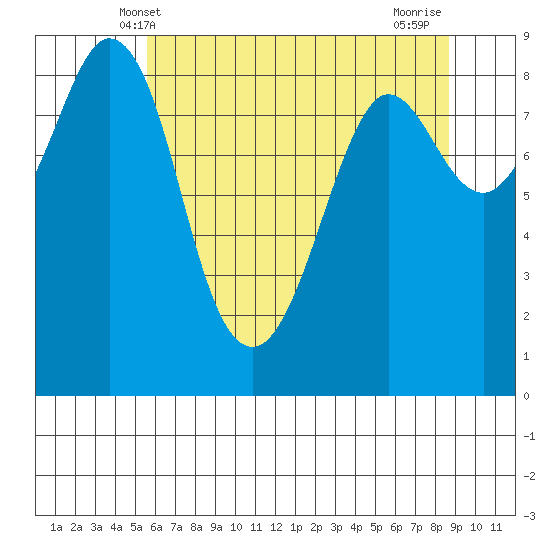 Blaine tide chart for Friday, May 9, 2025