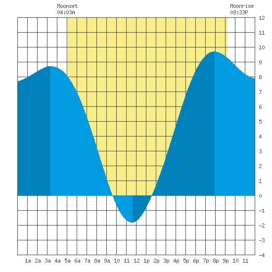 Blaine tide chart for Tuesday, June 10, 2025