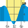 Blaine tide chart for Tuesday, June 10, 2025
