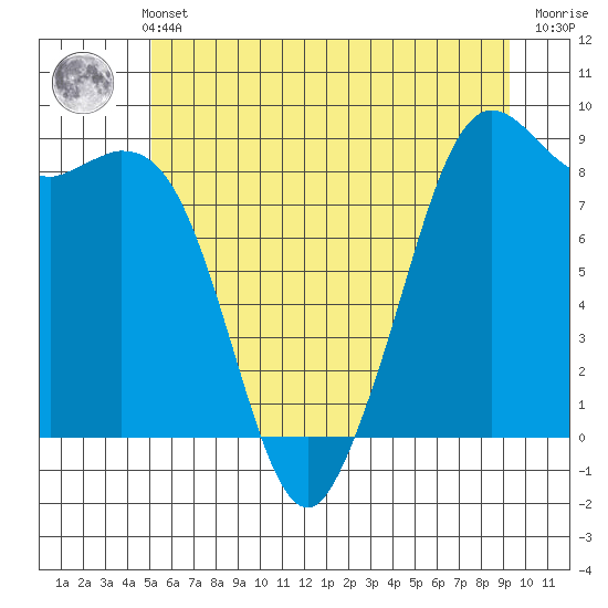 Blaine tide chart for Wednesday, June 11, 2025