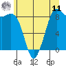 Blaine tide chart for Wednesday, June 11, 2025