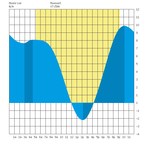 Blaine tide chart for Saturday, June 14, 2025