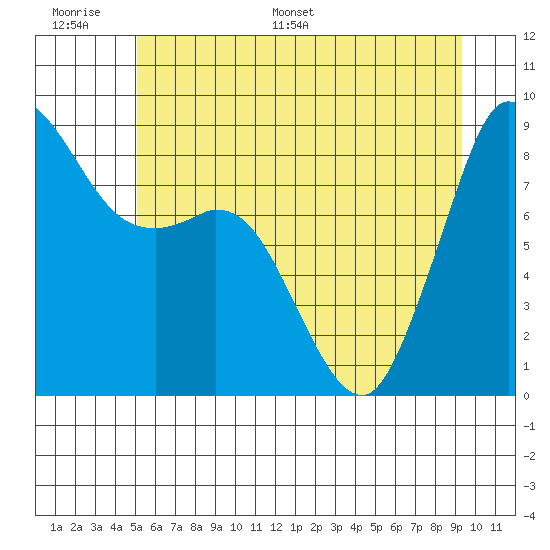 Blaine tide chart for Tuesday, June 17, 2025