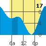 Blaine tide chart for Tuesday, June 17, 2025