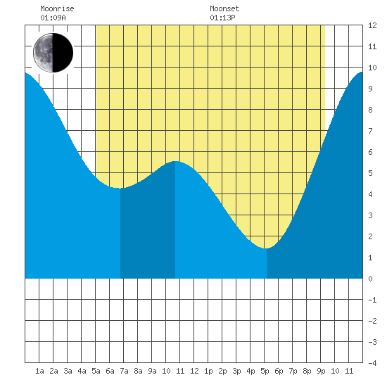 Blaine tide chart for Wednesday, June 18, 2025