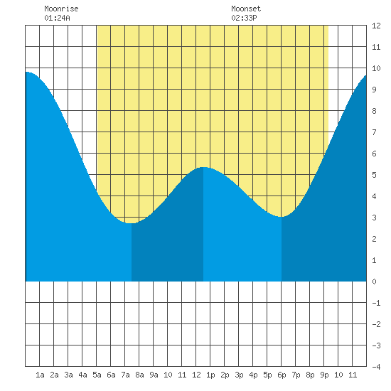 Blaine tide chart for Thursday, June 19, 2025