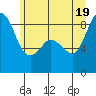 Blaine tide chart for Thursday, June 19, 2025