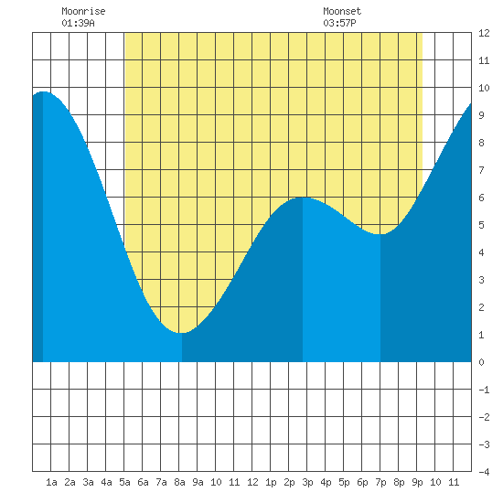 Blaine tide chart for Friday, June 20, 2025