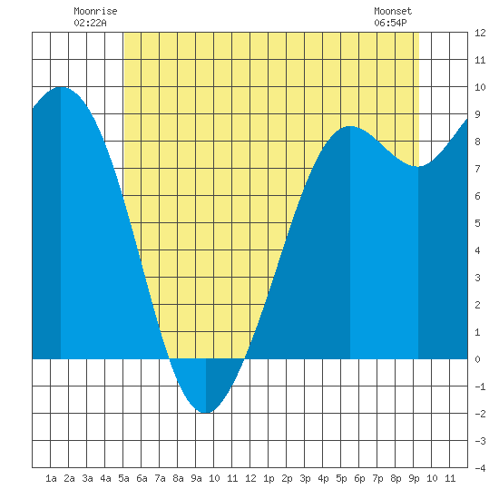 Blaine tide chart for Sunday, June 22, 2025