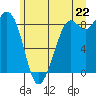 Blaine tide chart for Sunday, June 22, 2025