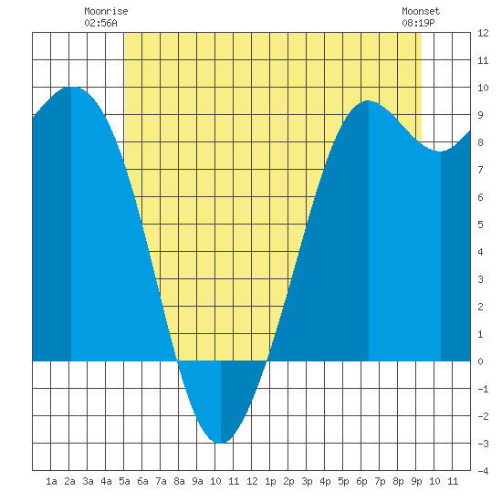 Blaine tide chart for Monday, June 23, 2025