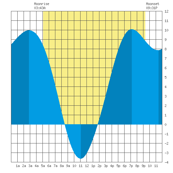 Blaine tide chart for Tuesday, June 24, 2025