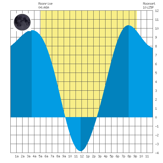 Blaine tide chart for Wednesday, June 25, 2025