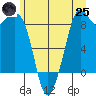 Blaine tide chart for Wednesday, June 25, 2025