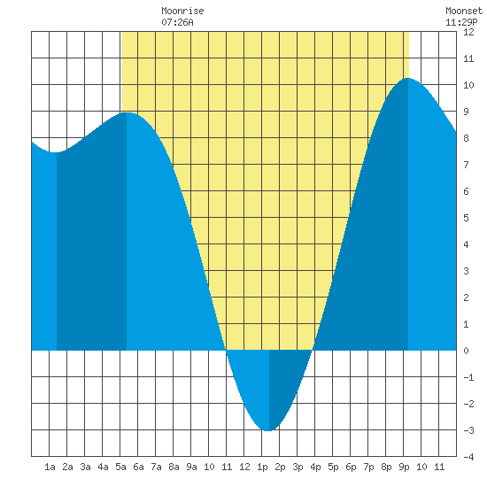 Blaine tide chart for Friday, June 27, 2025