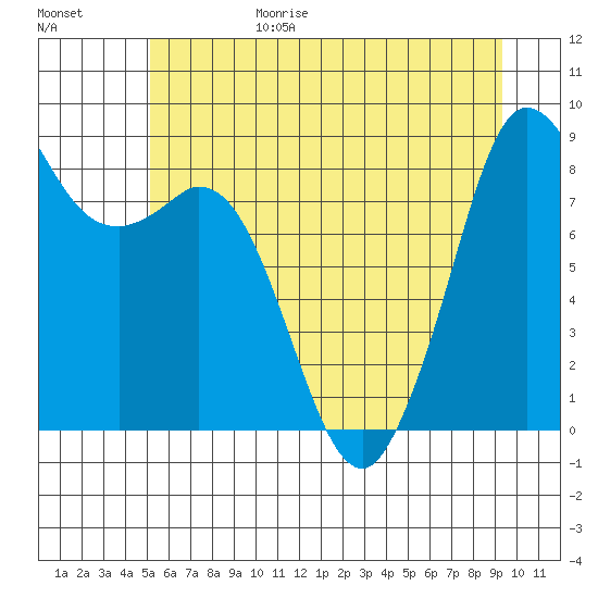 Blaine tide chart for Sunday, June 29, 2025