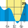 Blaine tide chart for Sunday, June 29, 2025