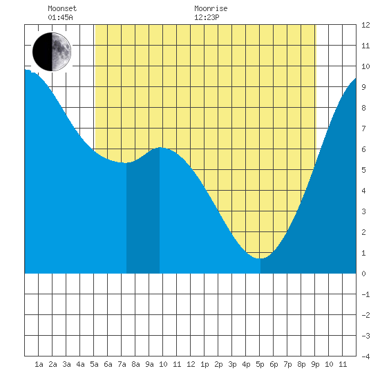 Blaine tide chart for Monday, June 2, 2025