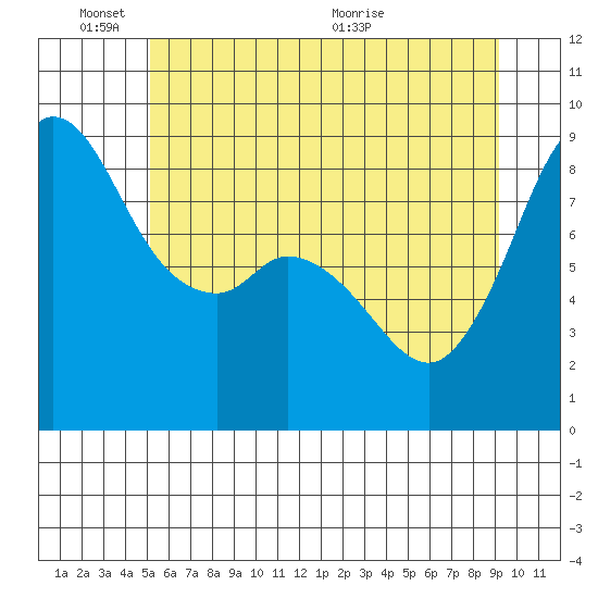Blaine tide chart for Tuesday, June 3, 2025