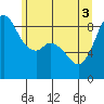Blaine tide chart for Tuesday, June 3, 2025