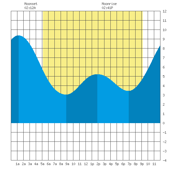 Blaine tide chart for Wednesday, June 4, 2025