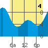 Blaine tide chart for Wednesday, June 4, 2025